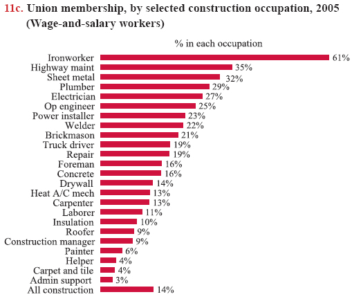 Construction Chart Book