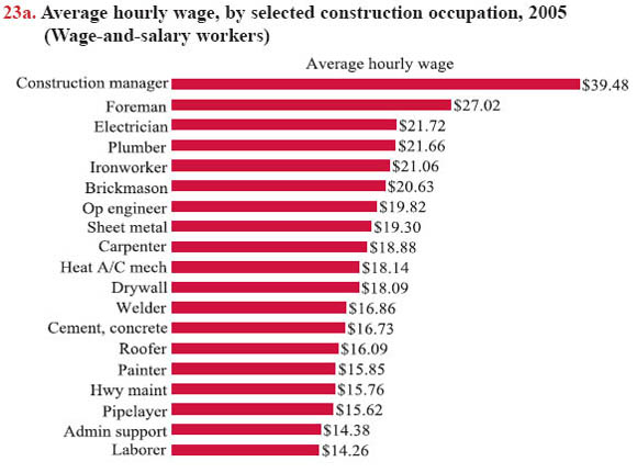 Pay scale for construction jobs