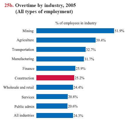 Overtime Productivity Loss Chart