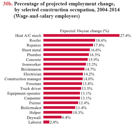 Occupation Salary Chart