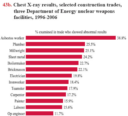 Asbestos Percentage Chart