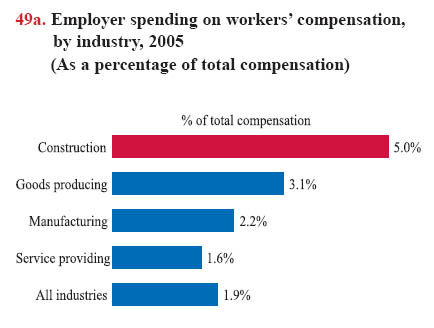 Workers Compensation Percentage Chart