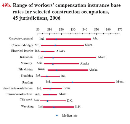 Workers Comp Compensation Chart