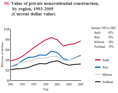 Construction Spending Chart