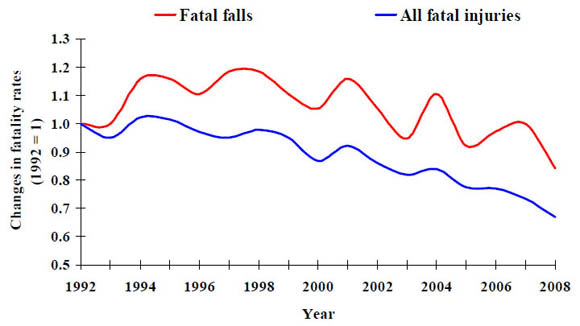 10b. Changes in fatality rates in construction, fatal falls vs. all