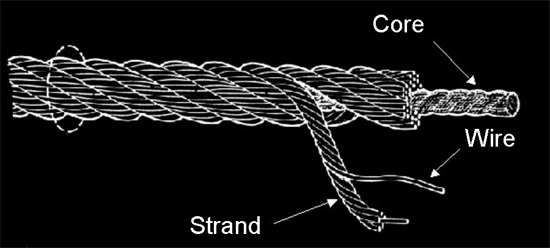 illustration of wire rope components