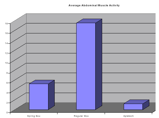 graph showing Average abdominal muscle activity (surface EMG) measured during use of three flat-finishing methods by one user. 