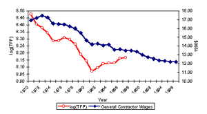 Figure 4.2: Construction log(TFP) 1970-1987, General Contractor Wages 1970-1996