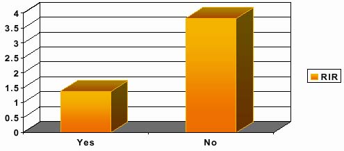  Graph: Majority No