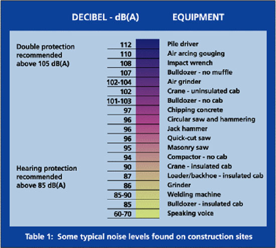 Table 1: Some Typical noise levels found on construction sites