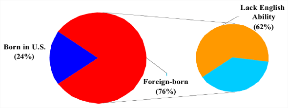 10. Percentage of foreign-born Hispanic construction workers and percentage who were not fluent in English, 2007