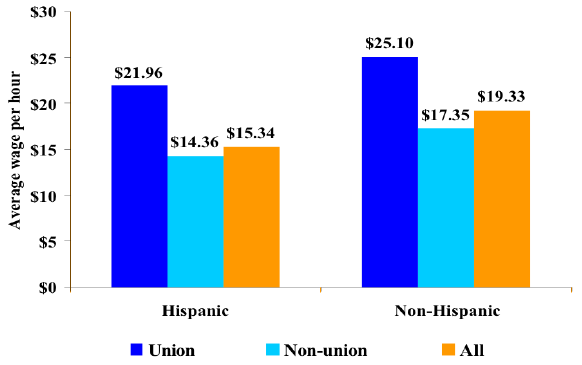 17. Average hourly wage in construction among Hispanic and non-Hispanic workers, by union status, 2008