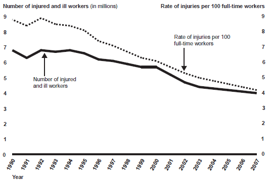 Figure 2: Number and Rate of Injuries and Illnesses in the United States, 1990-2007