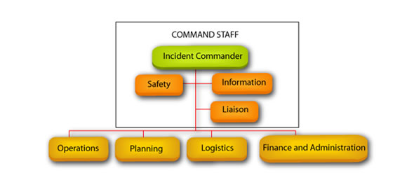 Incident Command Structure Flow Chart