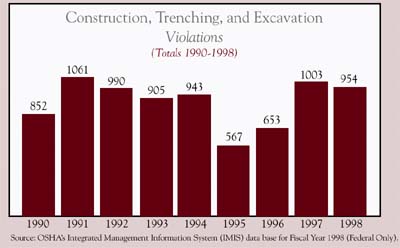 Construction, Trenching, and Excavation Violations chart