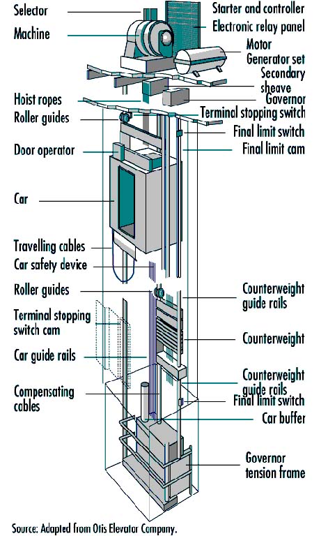Figure 93.11 A cutaway view of an elevator installation showing the essential components