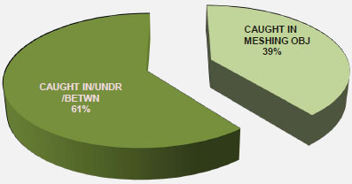 CEMENT MASONS CAUGHT IN INJURIES 2006-2008