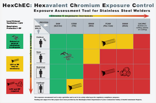 Hexchec hexavalent chromium exposure control preview of poster