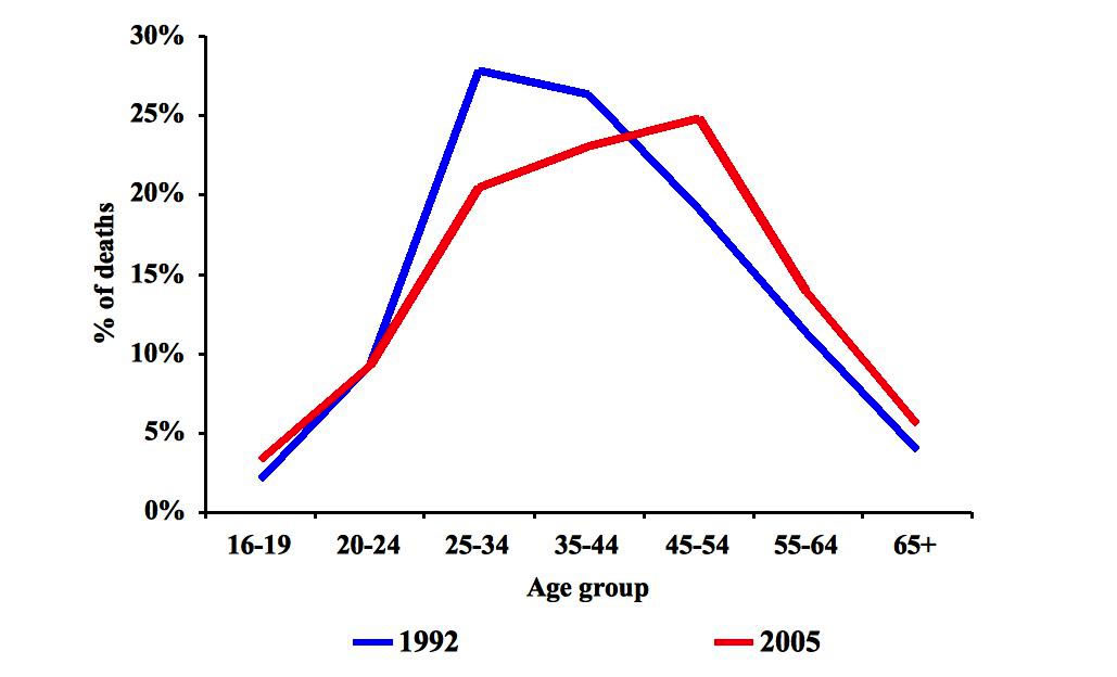 Chart comparing distribution of deaths from injuries, by age group