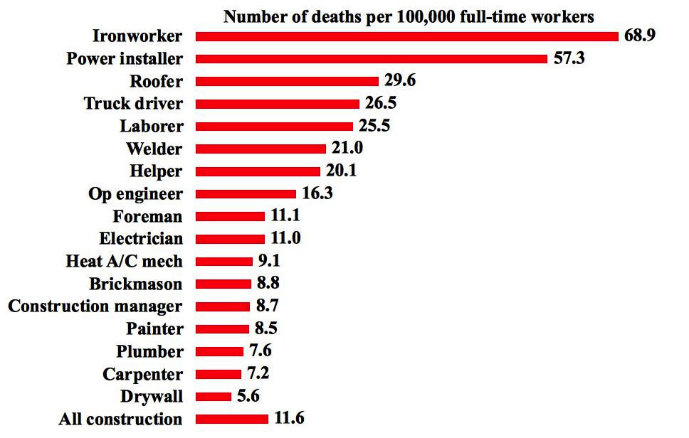Chart of rate of work-related deaths from injuries, based on selected construction occupations