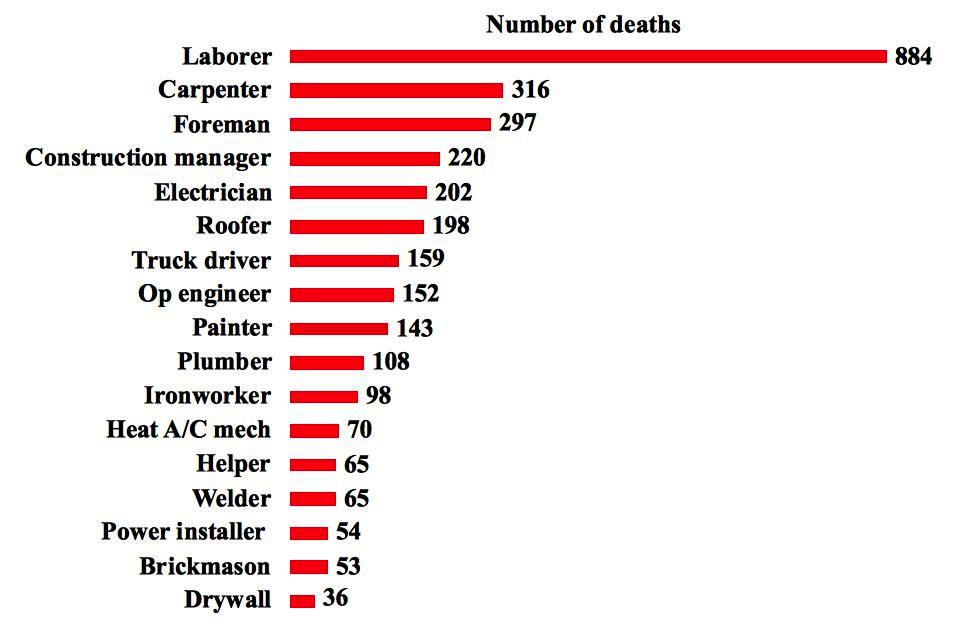 Chart of number of work related deaths from injuries, based on selected construction occupations