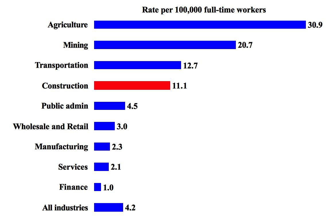 Chart of Rate per 100,000 full-time workers