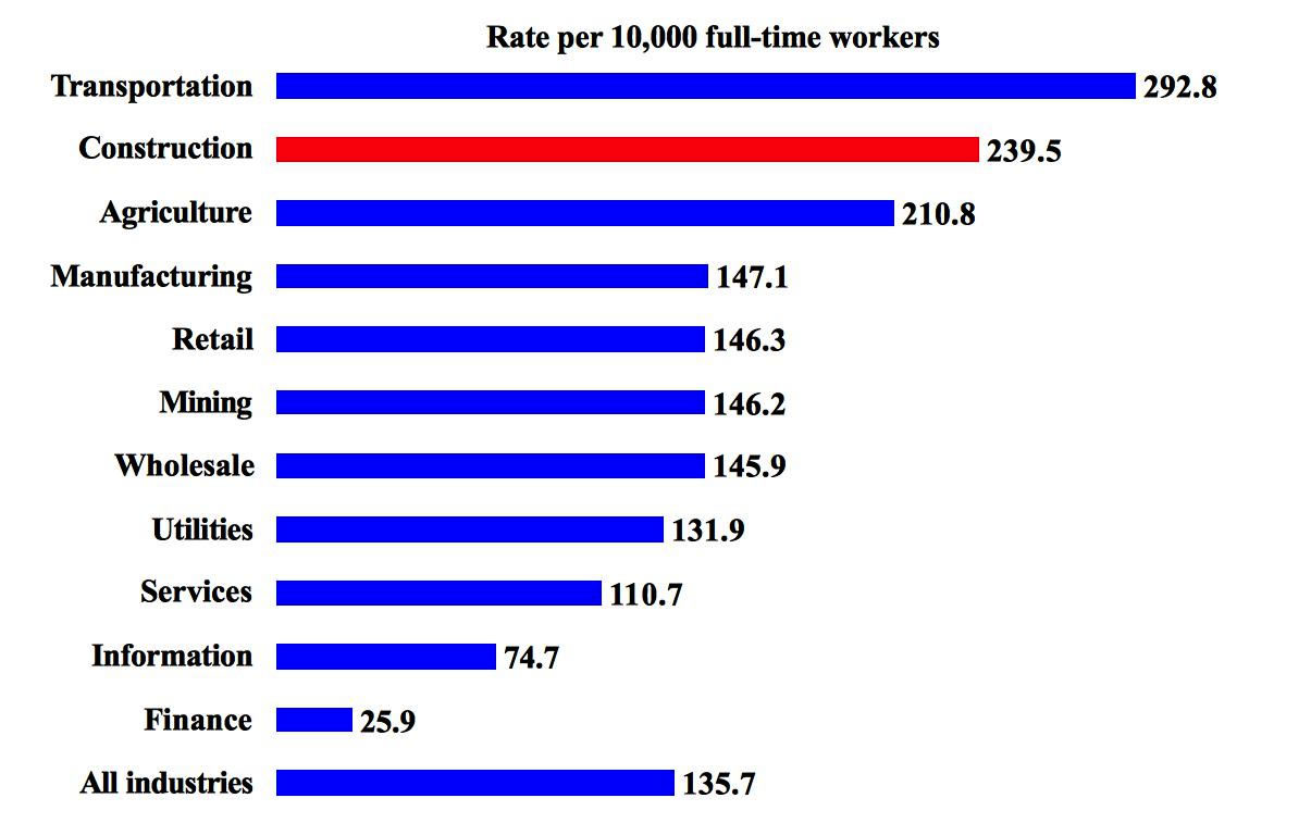Chart of Rate per 10,000 full-time workers
