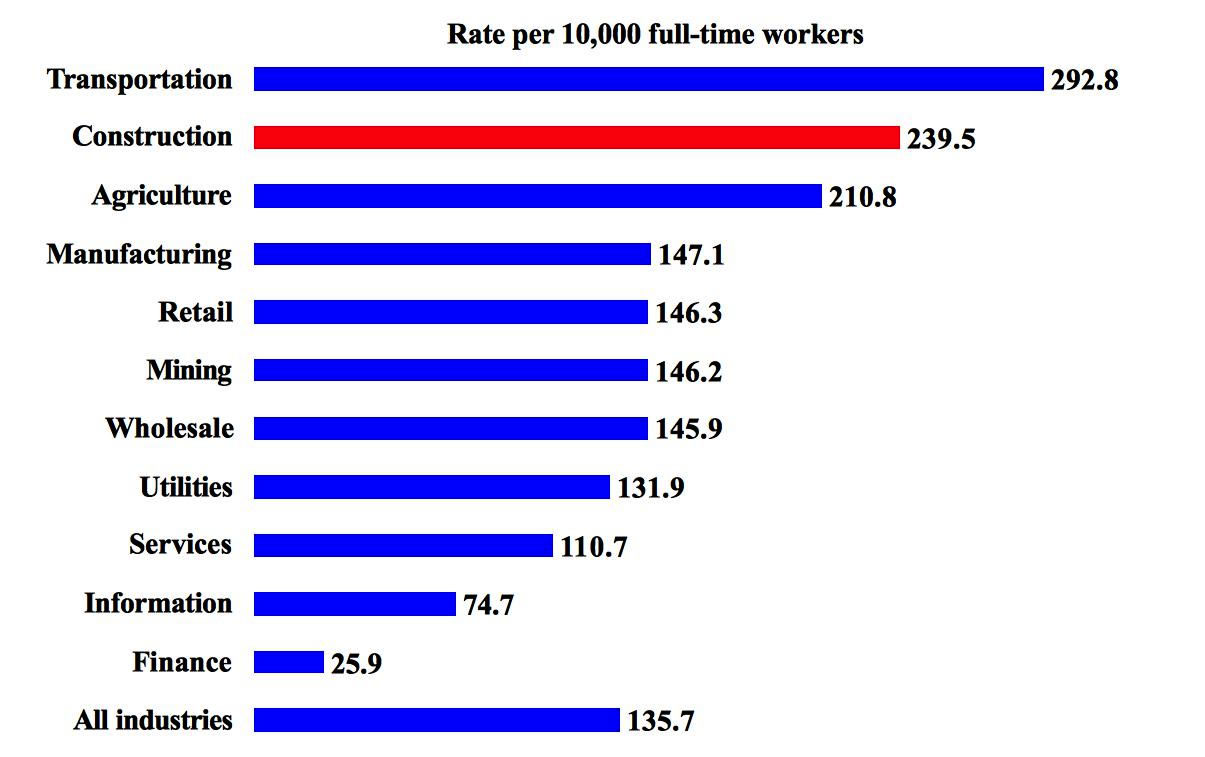 Construction Work: Construction Work Salary