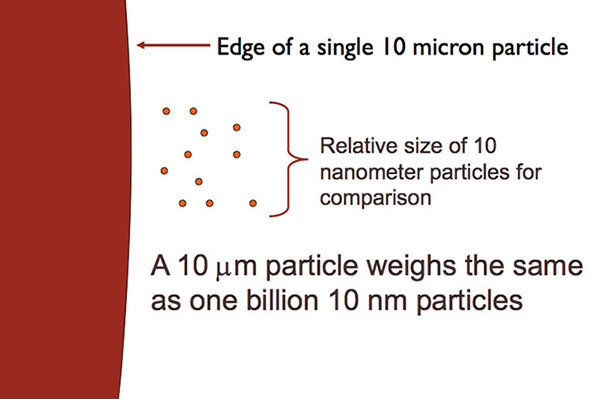 Illustration of the size of a 10 micron particle in relation to the size of 10 nanometer particles