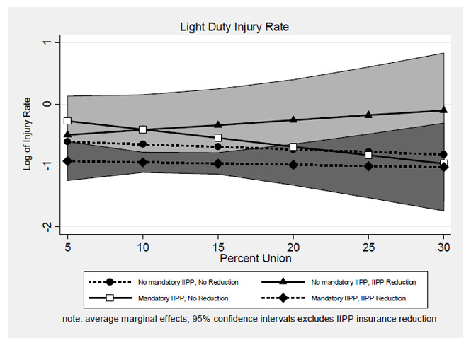 Figure 6: Predicted values for light-duty injury rates by level of unionization and IIPP policy