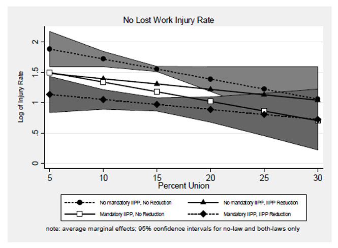 Figure 8: Predicted values for no-lost-work injury rates by level of unionization and IIPP policy comparing no-law to both-laws