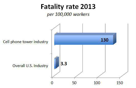 graphic of fatality rates comparing cell phone tower to overall US industry