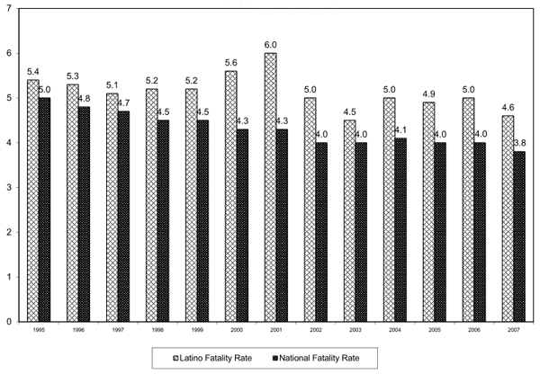 Rate of Fatal Occupational Hispanic and Latino 95-07Bar Graph