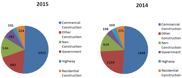 Pie charts- unique entries by type of construction for 2015 and 2014