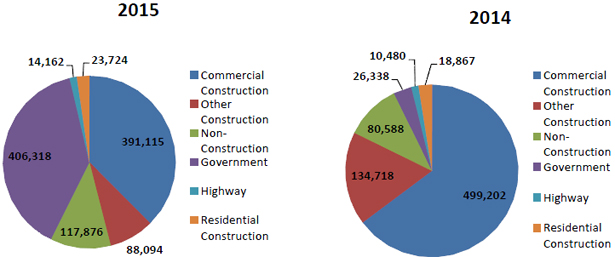Pie charts- Number of workers reached by type of construction for 2015 and 2014