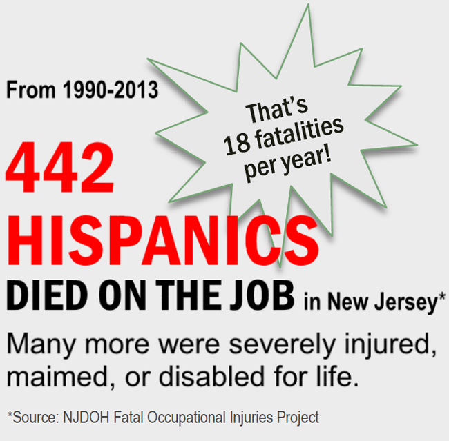 From 1990-2013, 422 Hispanics died on the job in NJ, 18 fatalities per year! Many more were severely injured, maimed, or disabled for life. Source: NJDOH Fatal Occupational Injuries Project