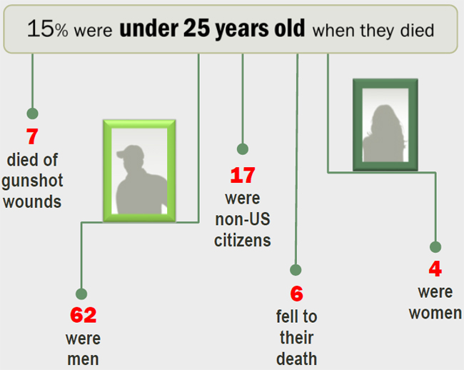 15% were under 25 years when they died