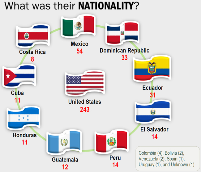 What was their nationality? 243 were from the US, 54 were from Mexico, 33 from Dominican Republic, 31, ecuador, 14 El Salvador, Peru 14, Guatemala 12, Honduras 11, Cuba 11, and Costa Rica 8. Others were from South America.