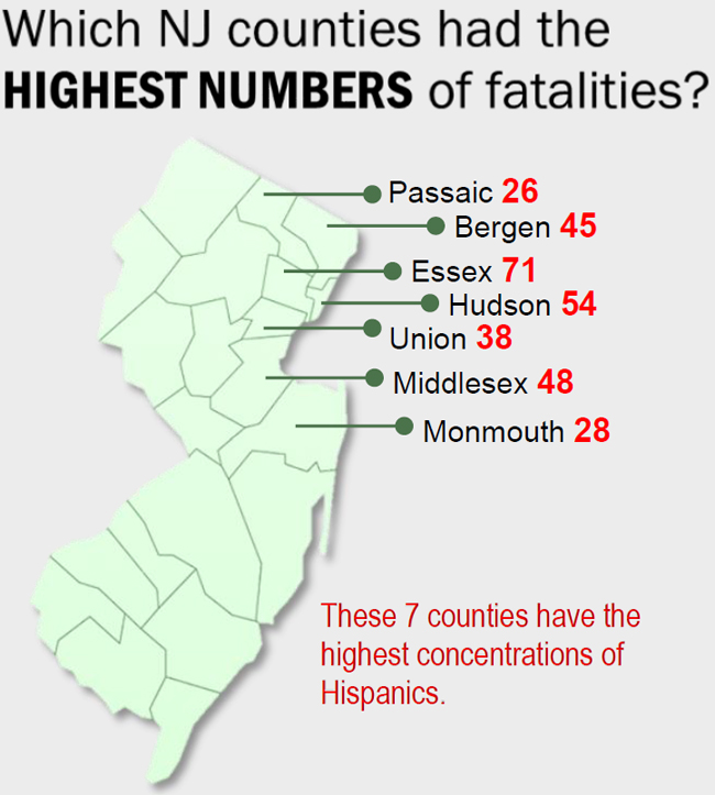 Which NJ counties had Highest numbers of fatalities?