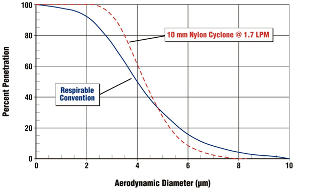 graph- percent penetration s curve to Aerodynamic Diameter