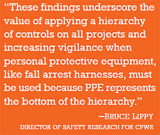 quote: "These findings undescore the value of applying a hierarchy of controls on all projects and increasing vigilance when personal protective equipment, like fall arrest harnesses, must be used because PPE represents
the bottom of the hierarchy.”- Bruce Lippy (Director of safety research for CPWR)