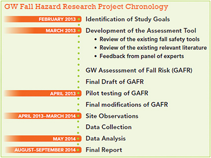 GW Fall Hazard Research Project Chronology