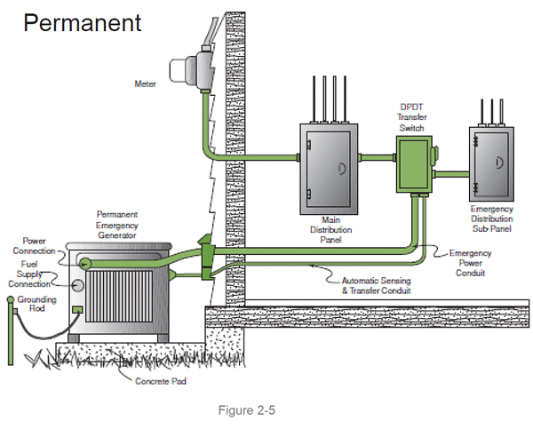 Permanent generator setup