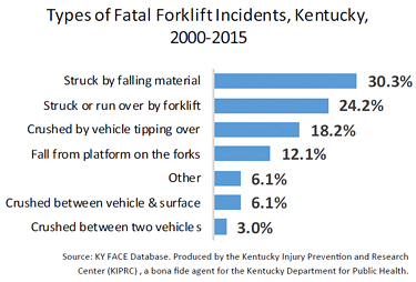 Bar graph: Types of Fatal Forklift Incidents, Kentucky, 2000-2015. Struck by falling material - 30.3%, Struck or run over by forklift- 24.2%, Crushed by vehicle tipping over- 18.2%, Fall from platform on the forks-12.1%, Other- 6.1%, Crushed between vehicle &surface- 6.1%, Crushed between two vehicles- 3%. The source is the KY Database, produced by KIPRC, a bona fide agent for the Kentucky Department of Public Health
