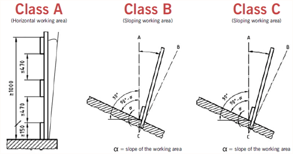 Figure 27 – Classes of temporary guardrails (EN 13374:2004)