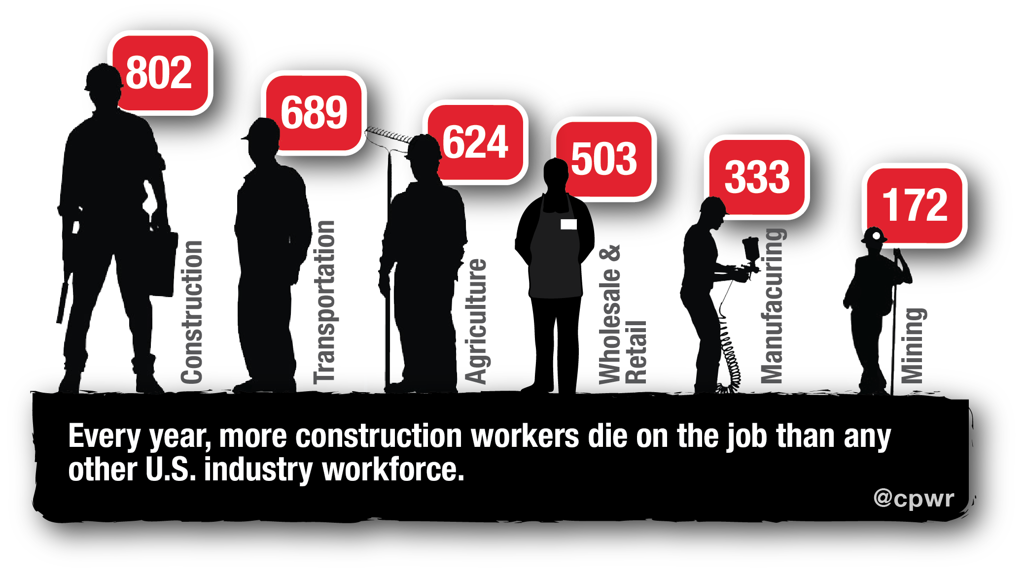 More construction workers die on the job than any other U.S. workforce