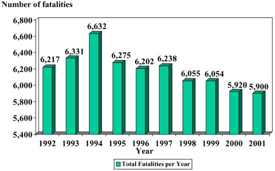 Fatal work injury counts, 1992-2001 Graph