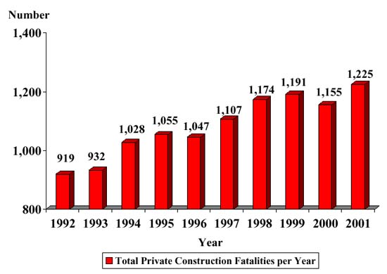 Fatal work injury counts in the private construction industry, 1992-2001 Graph