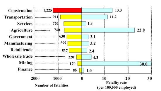 
Numbers and rates of fatal occupational injuries by industry division, 2001 Graph