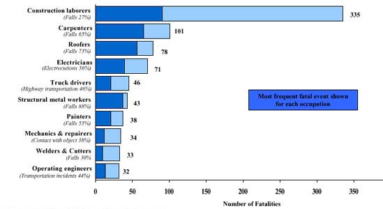 Occupations in the private construction industry with the highest number of fatalities, 2001 Graph